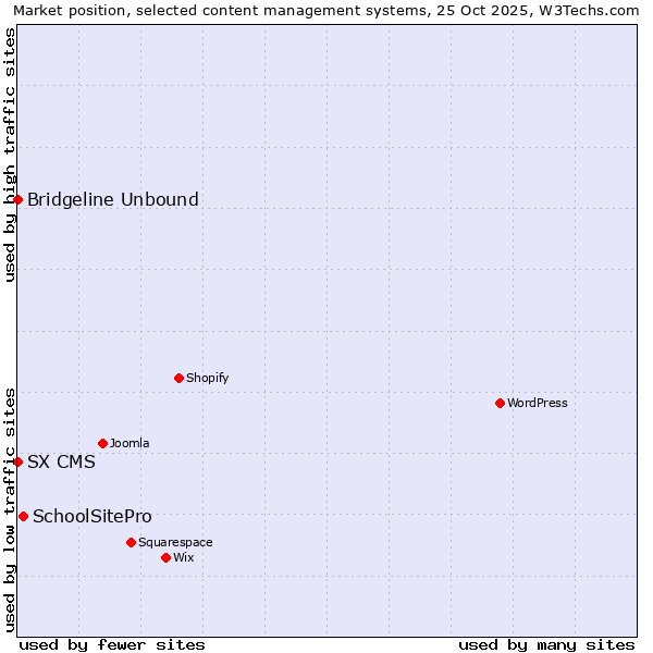 Market position of SchoolSitePro vs. Bridgeline Unbound vs. SX CMS