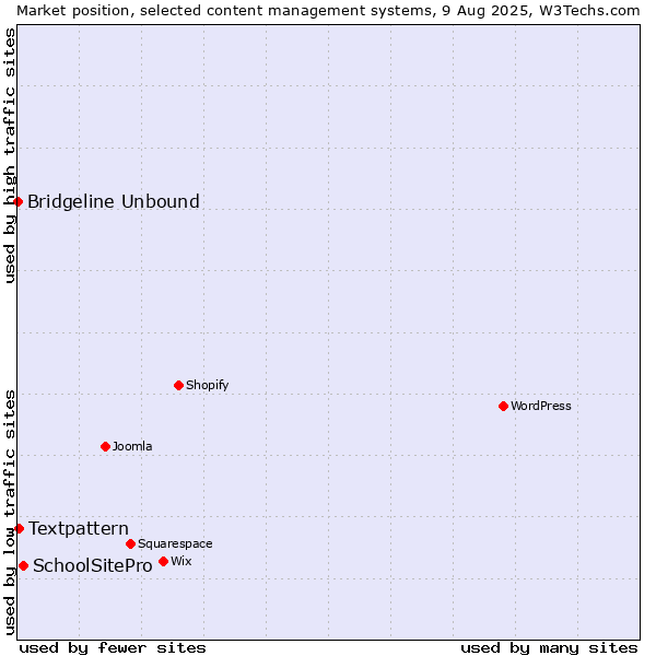 Market position of SchoolSitePro vs. Textpattern vs. Bridgeline Unbound