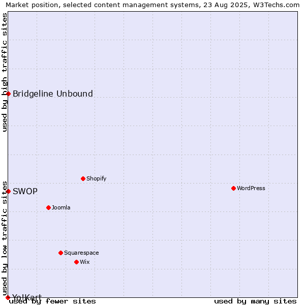 Market position of Bridgeline Unbound vs. SWOP vs. Yo!Kart