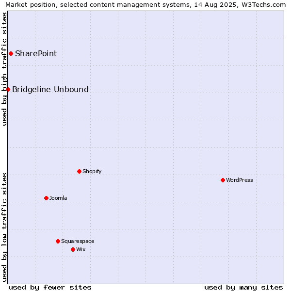 Market position of SharePoint vs. Bridgeline Unbound