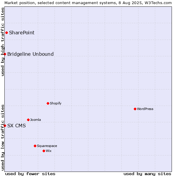 Market position of SharePoint vs. Bridgeline Unbound vs. SX CMS
