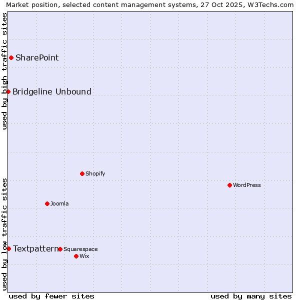 Market position of SharePoint vs. Textpattern vs. Bridgeline Unbound