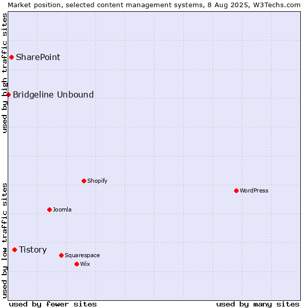 Market position of Tistory vs. SharePoint vs. Bridgeline Unbound