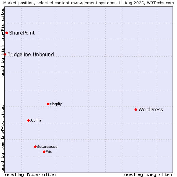 Market position of WordPress vs. SharePoint vs. Bridgeline Unbound