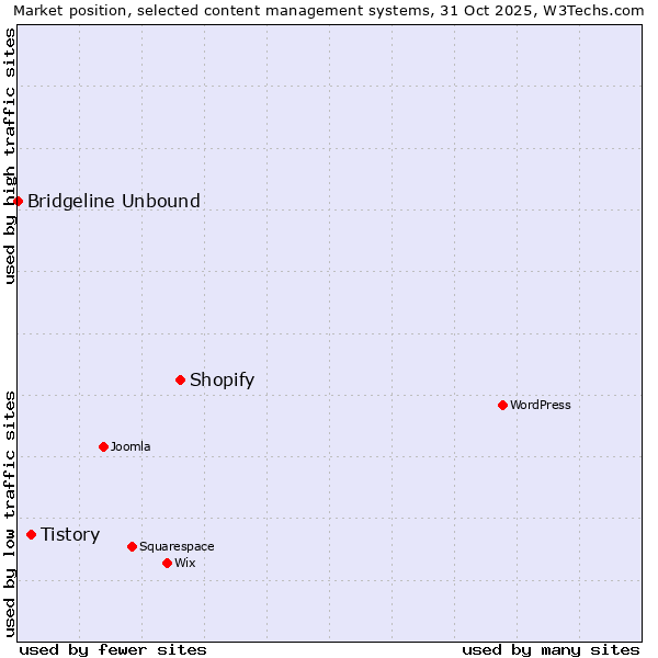 Market position of Shopify vs. Tistory vs. Bridgeline Unbound
