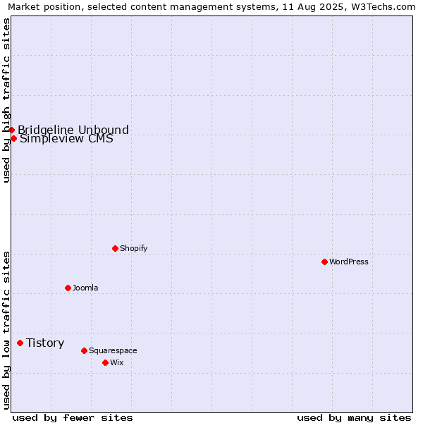 Market position of Tistory vs. Simpleview CMS vs. Bridgeline Unbound