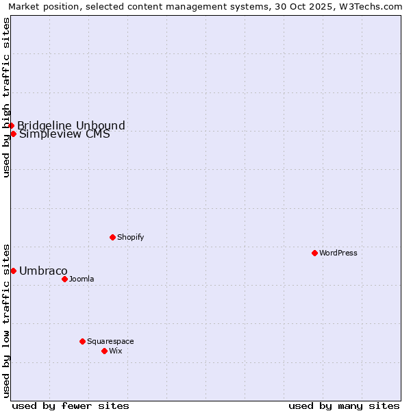 Market position of Umbraco vs. Simpleview CMS vs. Bridgeline Unbound