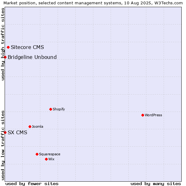 Market position of Sitecore CMS vs. Bridgeline Unbound vs. SX CMS