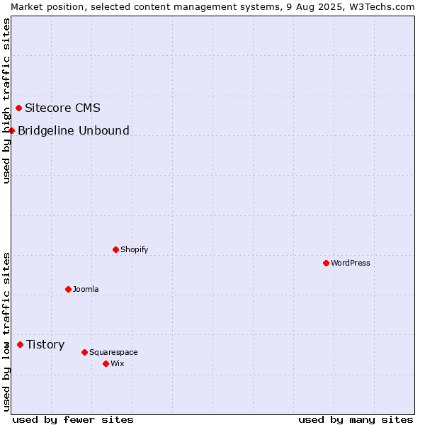 Market position of Tistory vs. Sitecore CMS vs. Bridgeline Unbound