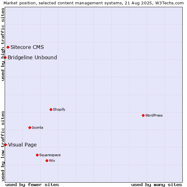 Market position of Sitecore CMS vs. Visual Page vs. Bridgeline Unbound