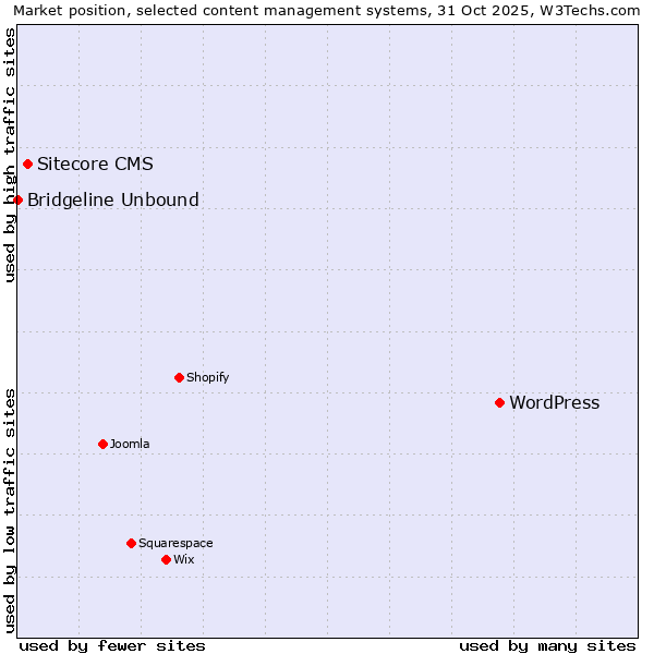 Market position of WordPress vs. Sitecore CMS vs. Bridgeline Unbound