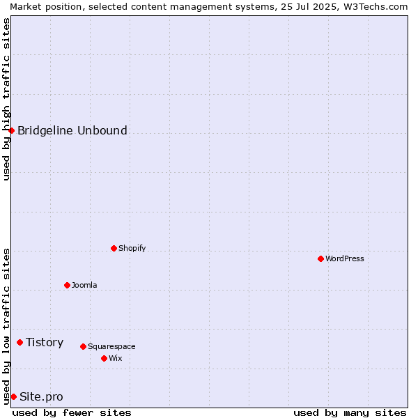 Market position of Tistory vs. Site.pro vs. Bridgeline Unbound