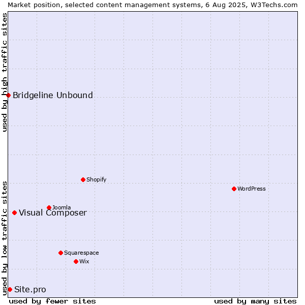 Market position of Visual Composer vs. Site.pro vs. Bridgeline Unbound