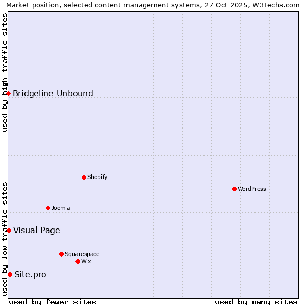 Market position of Site.pro vs. Visual Page vs. Bridgeline Unbound