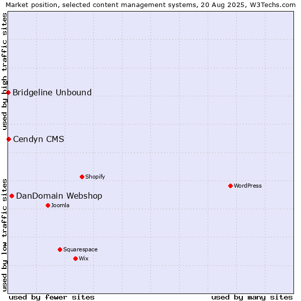 Market position of DanDomain Webshop vs. Cendyn CMS vs. Bridgeline Unbound