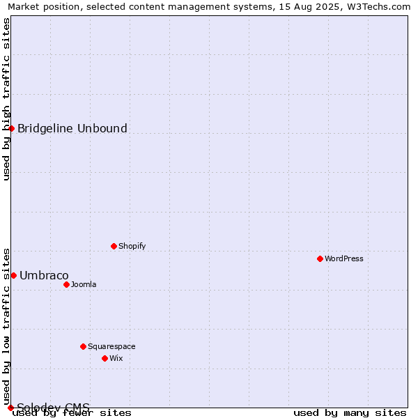 Market position of Umbraco vs. Bridgeline Unbound vs. Solodev CMS
