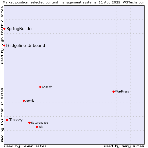Market position of Tistory vs. SpringBuilder vs. Bridgeline Unbound