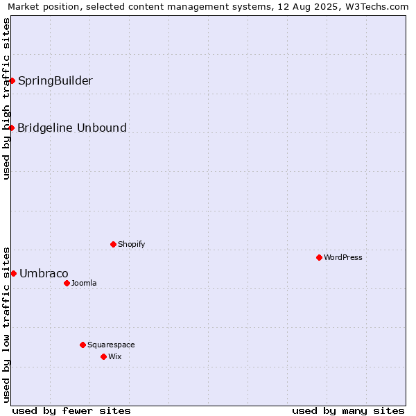Market position of Umbraco vs. SpringBuilder vs. Bridgeline Unbound