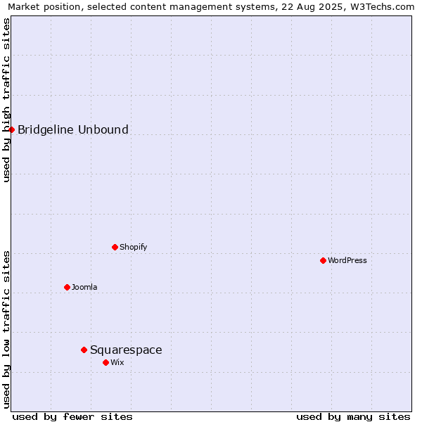 Market position of Squarespace vs. Bridgeline Unbound
