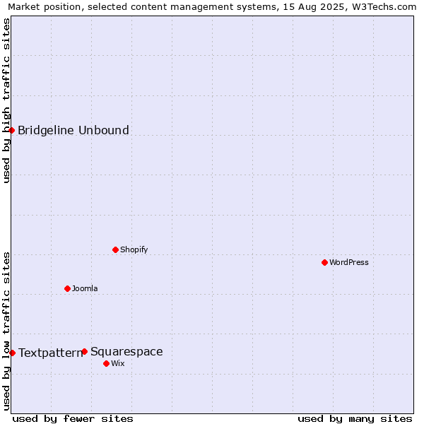 Market position of Squarespace vs. Textpattern vs. Bridgeline Unbound
