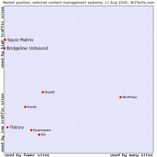 Market position of Tistory vs. Squiz Matrix vs. Bridgeline Unbound