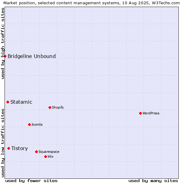 Market position of Tistory vs. Statamic vs. Bridgeline Unbound
