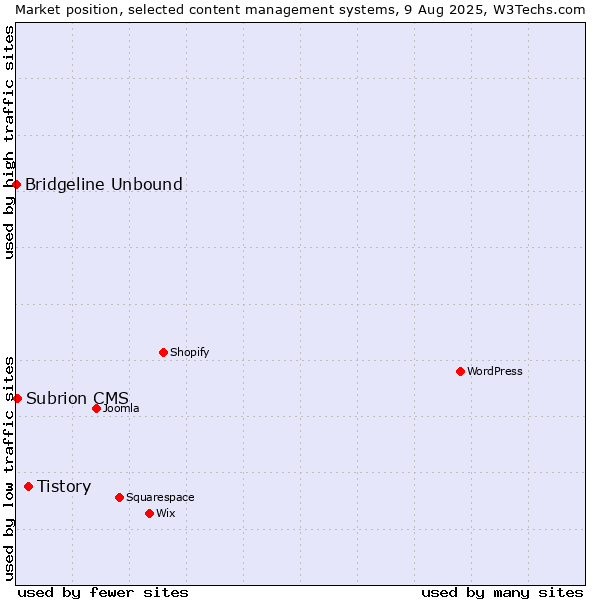 Market position of Tistory vs. Subrion CMS vs. Bridgeline Unbound