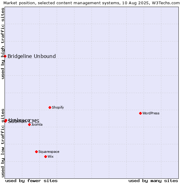 Market position of Umbraco vs. Subrion CMS vs. Bridgeline Unbound
