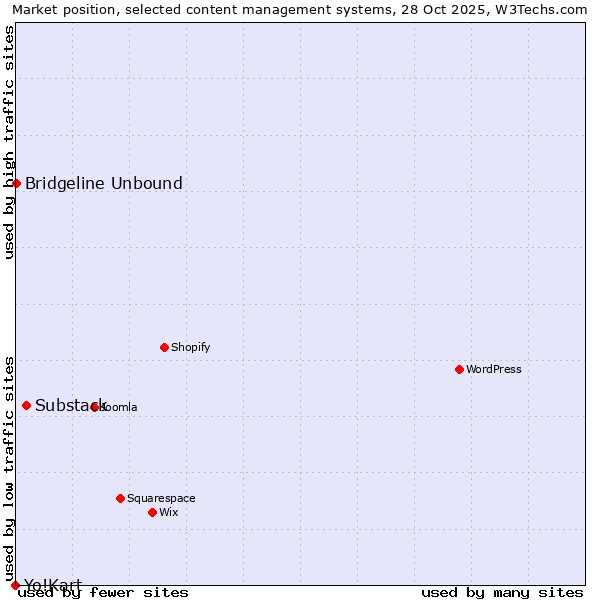 Market position of Substack vs. Bridgeline Unbound vs. Yo!Kart