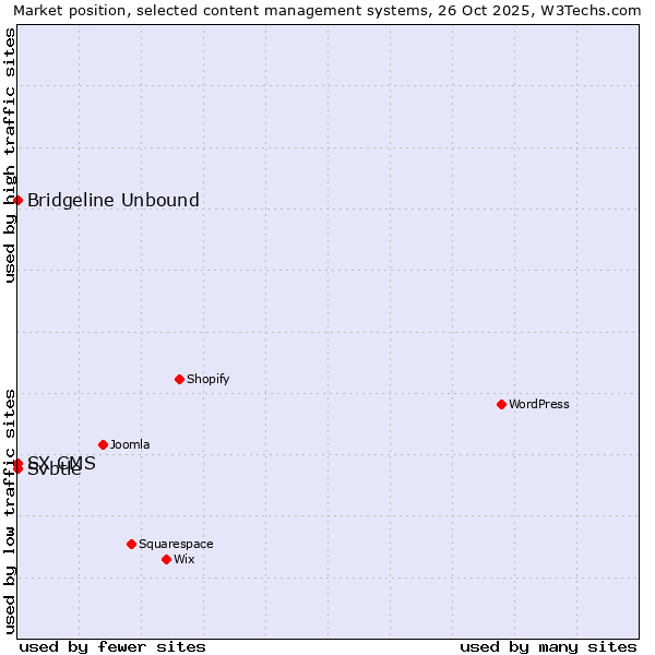 Market position of Bridgeline Unbound vs. Svbtle vs. SX CMS