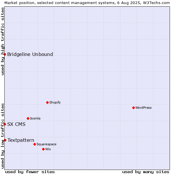 Market position of Textpattern vs. Bridgeline Unbound vs. SX CMS