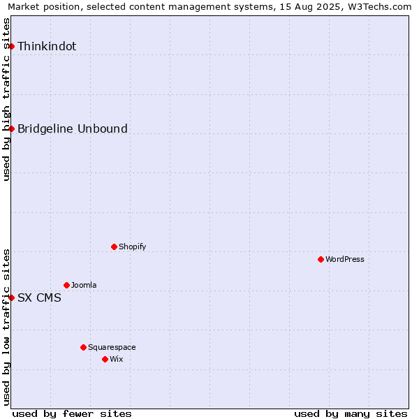 Market position of Thinkindot vs. Bridgeline Unbound vs. SX CMS