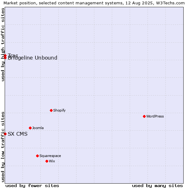 Market position of Bridgeline Unbound vs. Trac vs. SX CMS