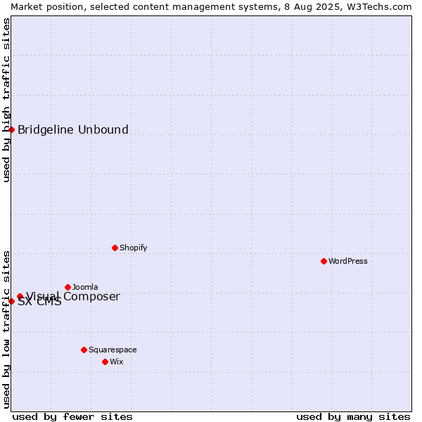 Market position of Visual Composer vs. Bridgeline Unbound vs. SX CMS