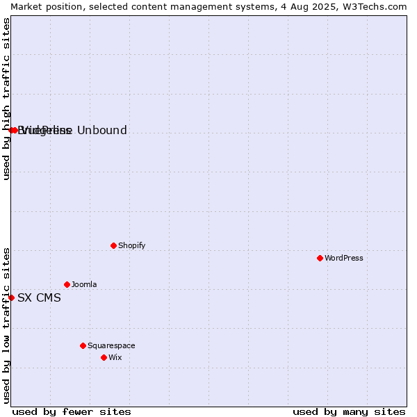Market position of VuePress vs. Bridgeline Unbound vs. SX CMS