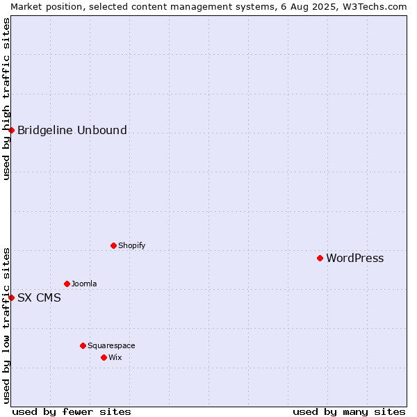Market position of WordPress vs. Bridgeline Unbound vs. SX CMS