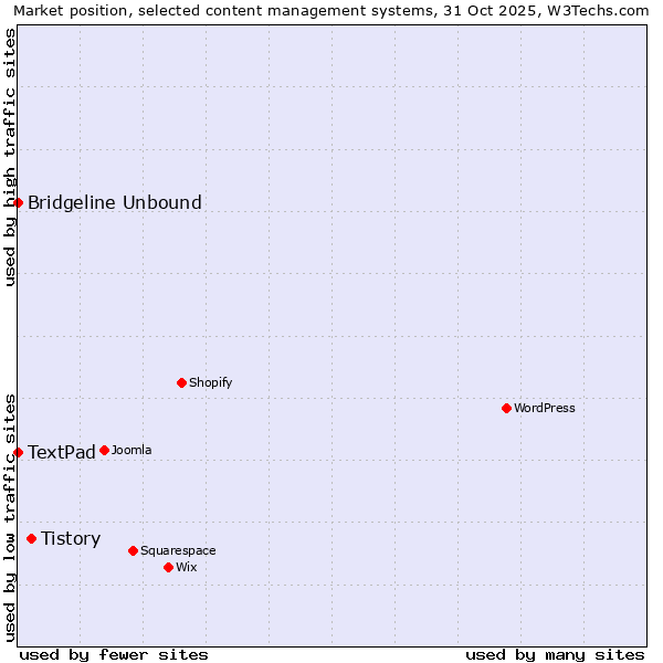 Market position of Tistory vs. Bridgeline Unbound vs. TextPad