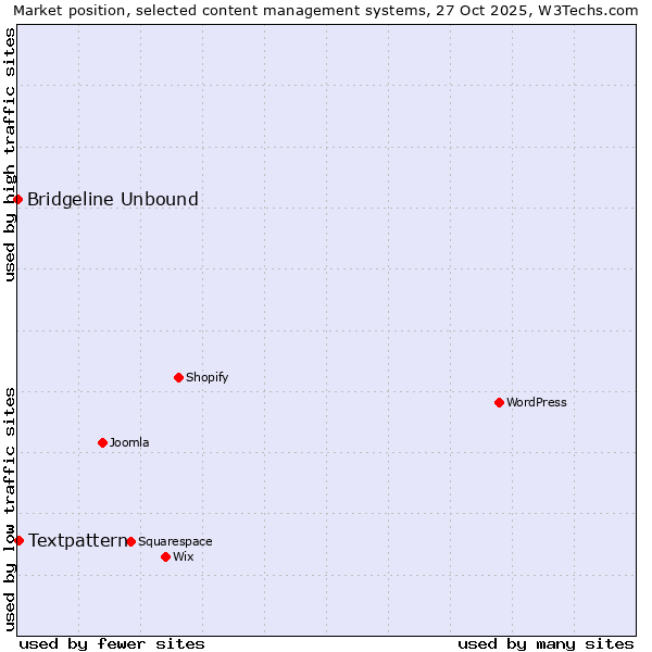 Market position of Textpattern vs. Bridgeline Unbound