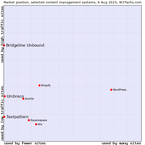 Market position of Umbraco vs. Textpattern vs. Bridgeline Unbound