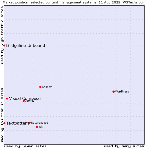 Market position of Visual Composer vs. Textpattern vs. Bridgeline Unbound