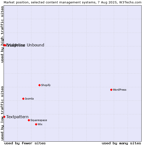 Market position of VuePress vs. Textpattern vs. Bridgeline Unbound