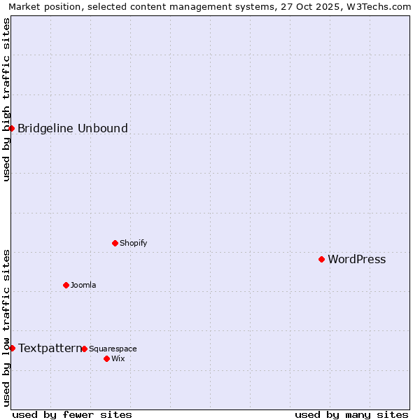 Market position of WordPress vs. Textpattern vs. Bridgeline Unbound