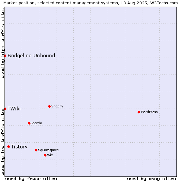 Market position of Tistory vs. Bridgeline Unbound vs. TWiki
