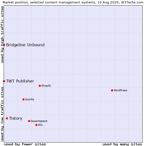 Market position of Tistory vs. Bridgeline Unbound vs. TWT Publisher