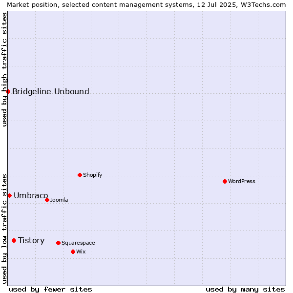 Market position of Tistory vs. Umbraco vs. Bridgeline Unbound