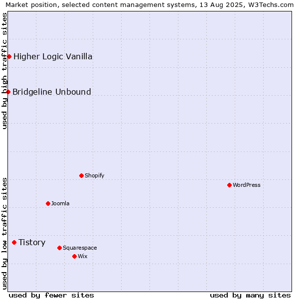 Market position of Tistory vs. Higher Logic Vanilla vs. Bridgeline Unbound