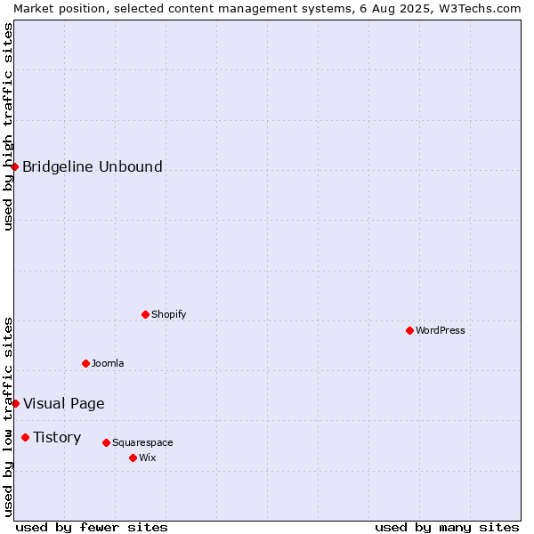 Market position of Tistory vs. Visual Page vs. Bridgeline Unbound