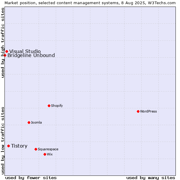 Market position of Tistory vs. Visual Studio vs. Bridgeline Unbound
