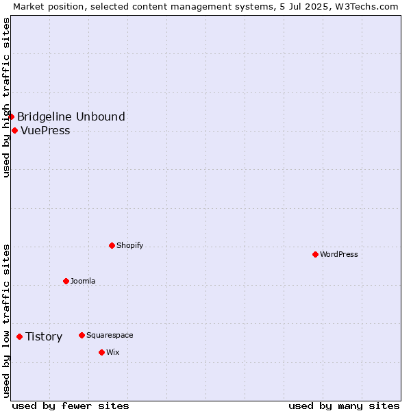 Market position of Tistory vs. VuePress vs. Bridgeline Unbound