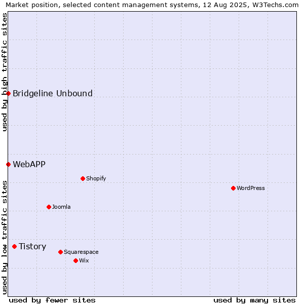 Market position of Tistory vs. Bridgeline Unbound vs. WebAPP